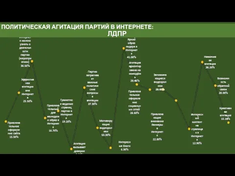 ПОЛИТИЧЕСКАЯ АГИТАЦИЯ ПАРТИЙ В ИНТЕРНЕТЕ: ЛДПР