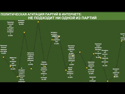 ПОЛИТИЧЕСКАЯ АГИТАЦИЯ ПАРТИЙ В ИНТЕРНЕТЕ: НЕ ПОДХОДИТ НИ ОДНОЙ ИЗ ПАРТИЙ