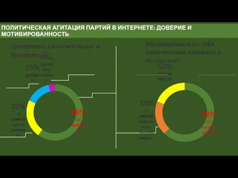 ПОЛИТИЧЕСКАЯ АГИТАЦИЯ ПАРТИЙ В ИНТЕРНЕТЕ: ДОВЕРИЕ И МОТИВИРОВАННОСТЬ