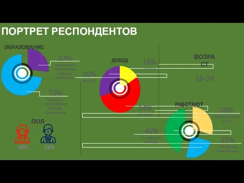 ПОРТРЕТ РЕСПОНДЕНТОВ ВОЗРАСТ 18-24