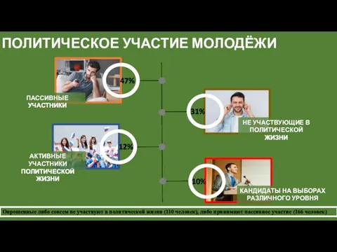 ПОЛИТИЧЕСКОЕ УЧАСТИЕ МОЛОДЁЖИ ПАССИВНЫЕ УЧАСТНИКИ АКТИВНЫЕ УЧАСТНИКИ ПОЛИТИЧЕСКОЙ ЖИЗНИ КАНДИДАТЫ НА