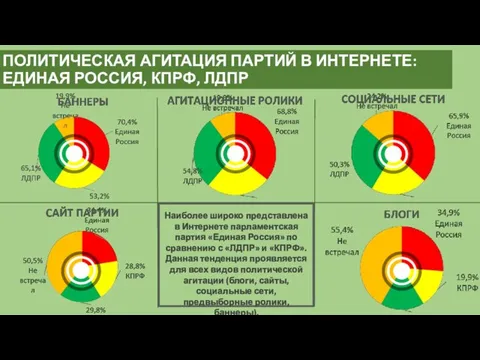 ПОЛИТИЧЕСКАЯ АГИТАЦИЯ ПАРТИЙ В ИНТЕРНЕТЕ: ЕДИНАЯ РОССИЯ, КПРФ, ЛДПР Наиболее широко