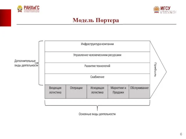 Модель Портера