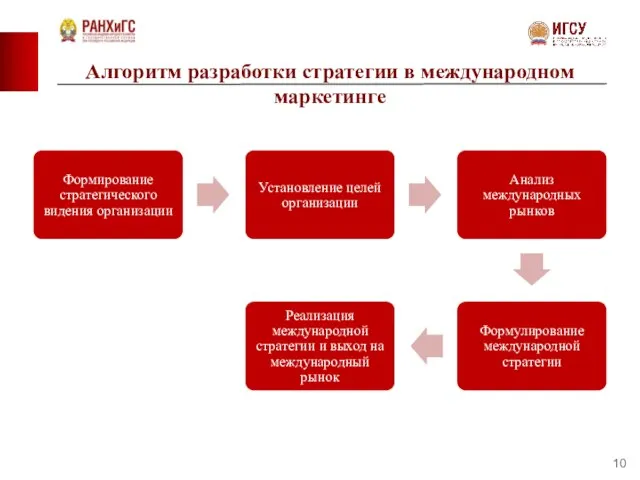 Алгоритм разработки стратегии в международном маркетинге