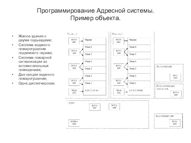 Программирование Адресной системы. Пример объекта. Жилое здание с двумя подъездами; Система