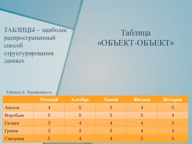 ТАБЛИЦЫ – наиболее распространенный способ структурирования данных Таблица «ОБЪЕКТ-ОБЪЕКТ» Таблица 2. Успеваемость