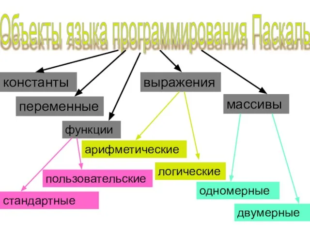 Объекты языка программирования Паскаль константы переменные выражения массивы арифметические логические одномерные двумерные функции стандартные пользовательские