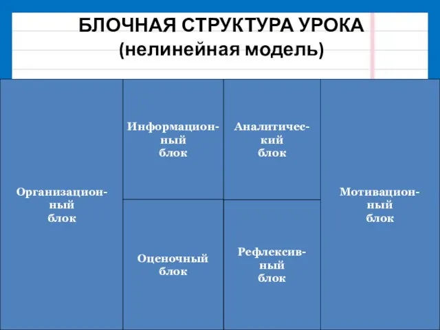 БЛОЧНАЯ СТРУКТУРА УРОКА (нелинейная модель) Организацион- ный блок Мотивацион- ный блок