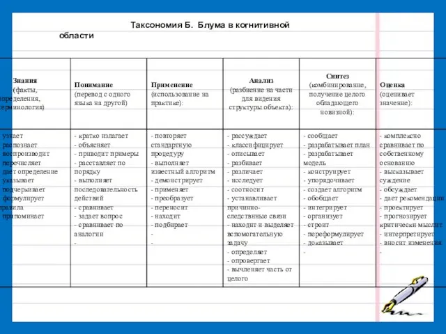 Таксономия Б. Блума в когнитивной области