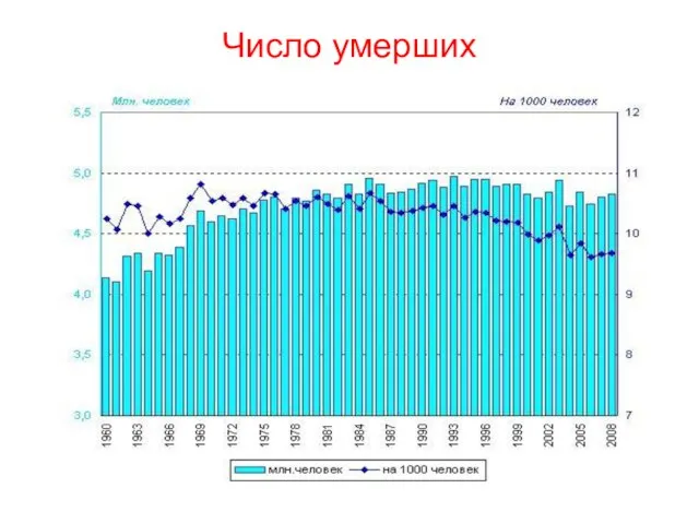 Число умерших