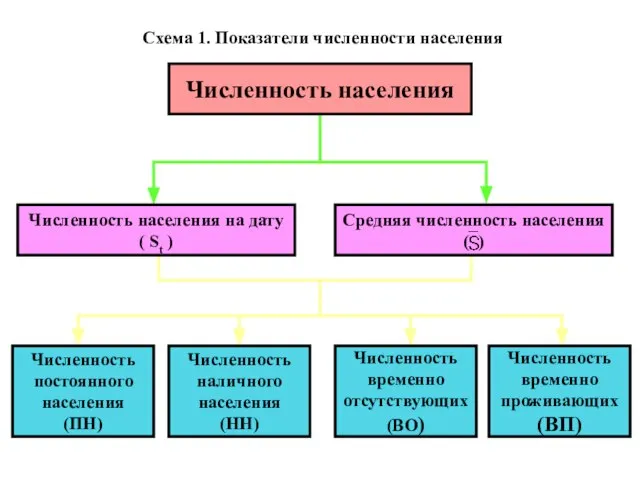 Численность постоянного населения (ПН) Численность наличного населения (НН) Численность временно отсутствующих