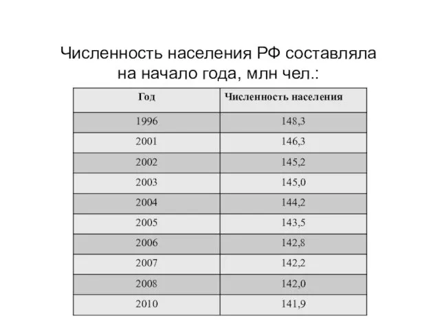 Численность населения РФ составляла на начало года, млн чел.: