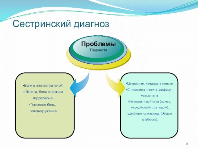 Сестринский диагноз Боли в эпигастральной области, боли в правом подреберье; Головная