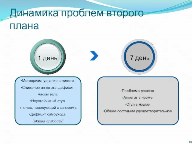 Динамика проблем второго плана Проблема решена Аппетит в норме Стул в