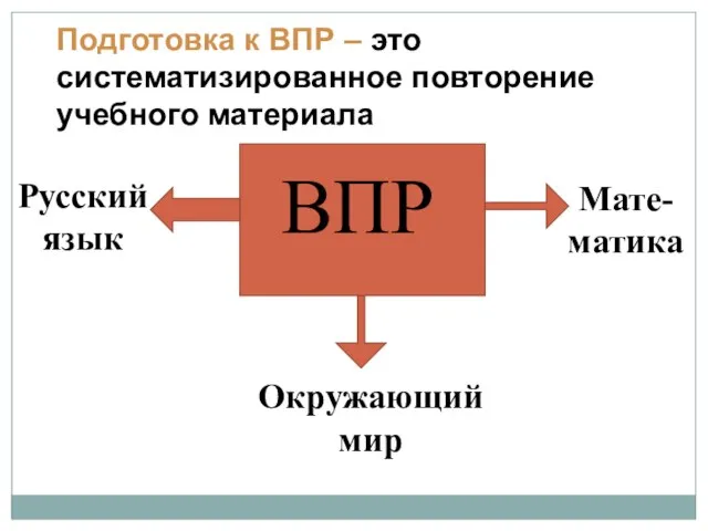 ВПР Русский язык Мате-матика Окружающий мир Подготовка к ВПР – это систематизированное повторение учебного материала