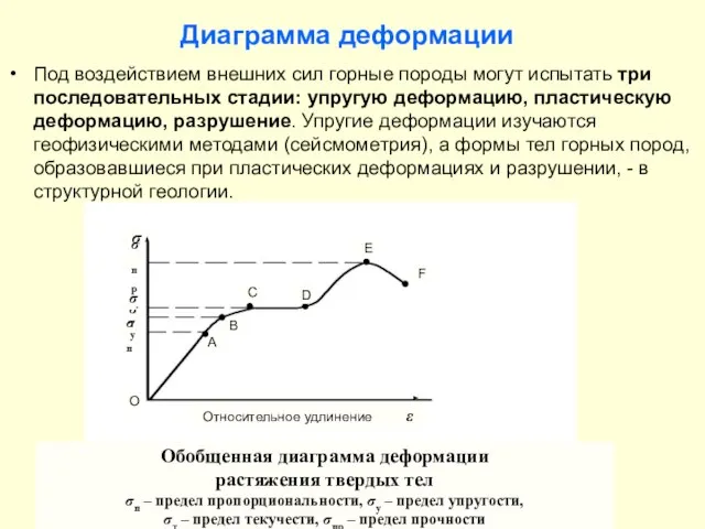 Диаграмма деформации Под воздействием внешних сил горные породы могут испытать три