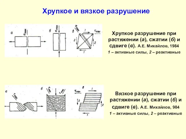 Хрупкое и вязкое разрушение Хрупкое разрушение при растяжении (а), сжатии (б)