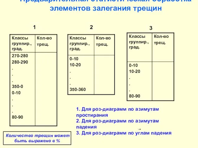 Предварительная статистическая обработка элементов залегания трещин 1. Для роз-диаграмм по азимутам