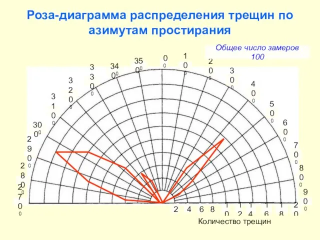 Роза-диаграмма распределения трещин по азимутам простирания 00 100 200 300 400