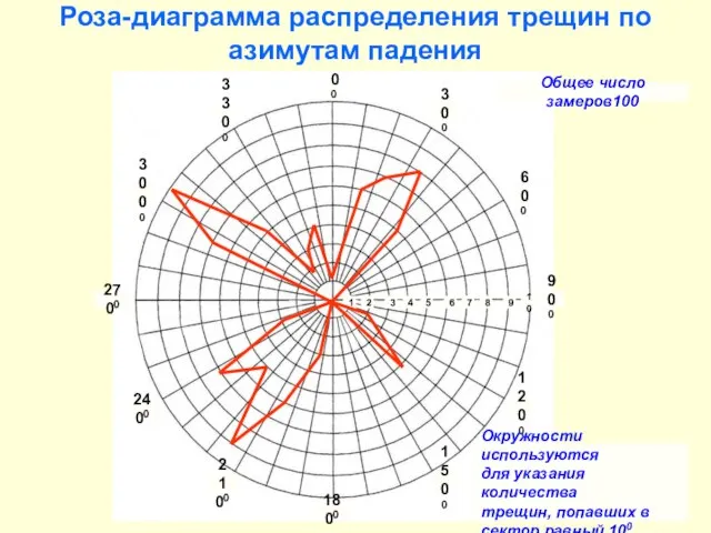 Роза-диаграмма распределения трещин по азимутам падения 00 900 300 600 1200