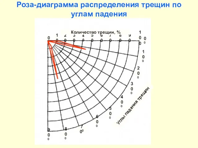 Роза-диаграмма распределения трещин по углам падения 00 100 200 300 400