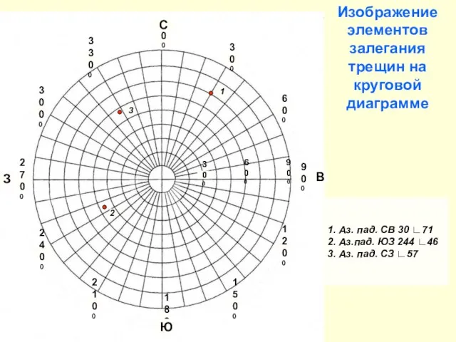 Изображение элементов залегания трещин на круговой диаграмме 00 300 600 900