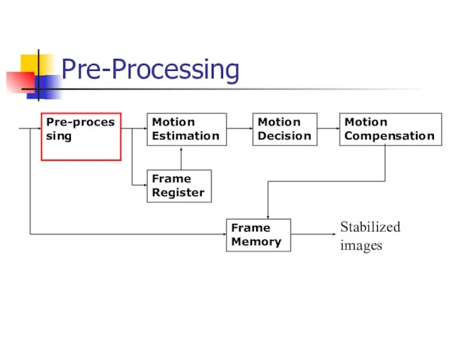 Pre-Processing Pre-processing Motion Estimation Frame Register Motion Decision Motion Compensation Frame Memory Stabilized images