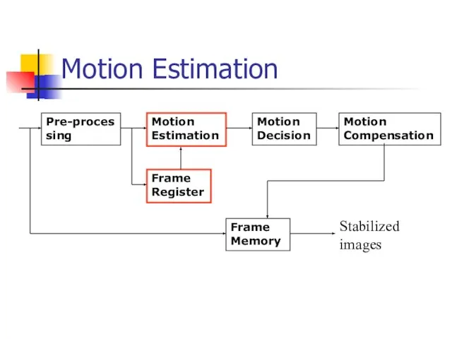 Motion Estimation Pre-processing Motion Estimation Frame Register Motion Decision Motion Compensation Frame Memory Stabilized images