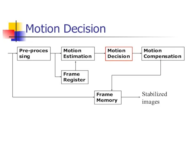 Motion Decision Pre-processing Motion Estimation Frame Register Motion Decision Motion Compensation Frame Memory Stabilized images