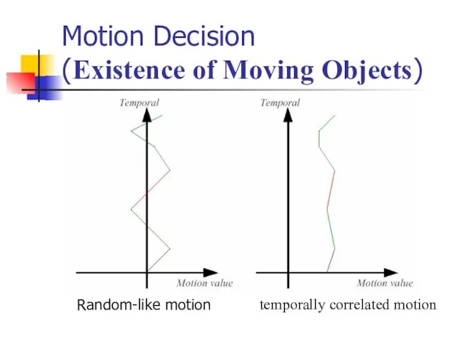 Motion Decision (Existence of Moving Objects) Random-like motion temporally correlated motion