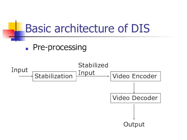 Basic architecture of DIS Pre-processing Stabilization Video Encoder Video Decoder Input Output Stabilized Input