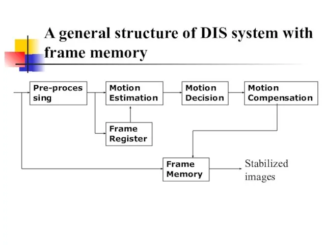 A general structure of DIS system with frame memory Pre-processing Motion