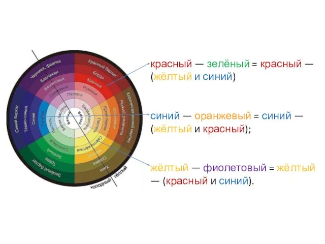 красный — зелёный = красный — (жёлтый и синий) синий —