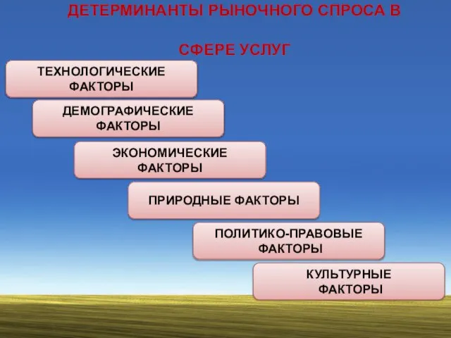 ДЕТЕРМИНАНТЫ РЫНОЧНОГО СПРОСА В СФЕРЕ УСЛУГ ТЕХНОЛОГИЧЕСКИЕ ФАКТОРЫ ДЕМОГРАФИЧЕСКИЕ ФАКТОРЫ ЭКОНОМИЧЕСКИЕ