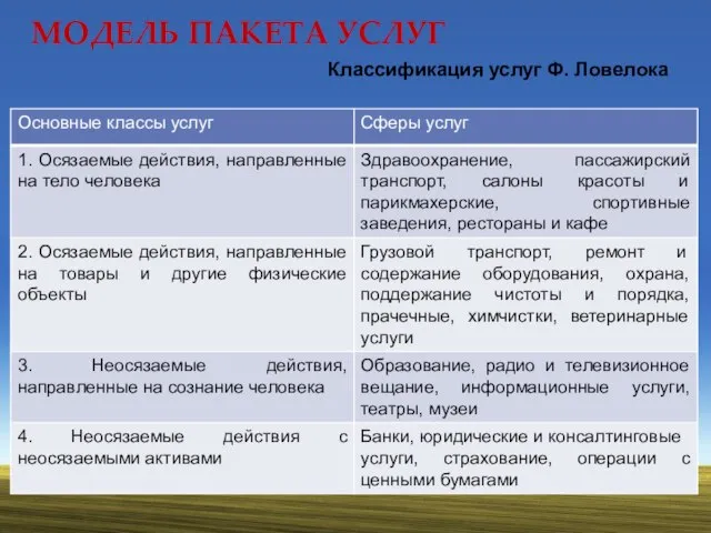 МОДЕЛЬ ПАКЕТА УСЛУГ Классификация услуг Ф. Ловелока