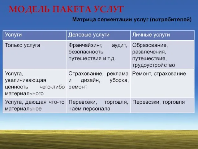 МОДЕЛЬ ПАКЕТА УСЛУГ Матрица сегментации услуг (потребителей)