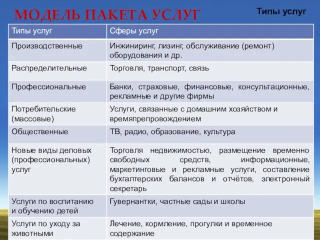 МОДЕЛЬ ПАКЕТА УСЛУГ Типы услуг