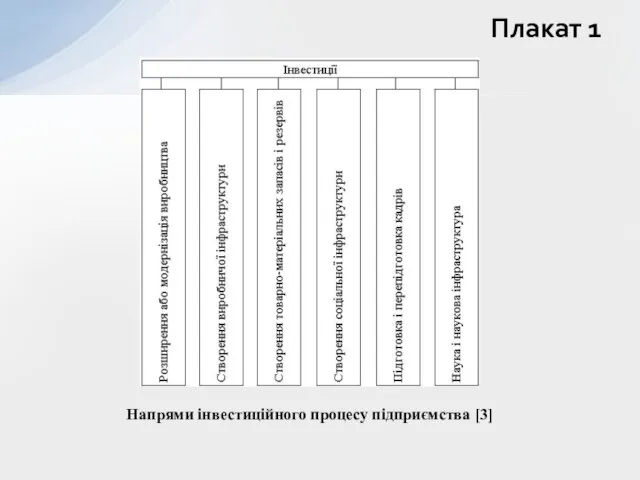 Плакат 1 Напрями інвестиційного процесу підприємства [3]