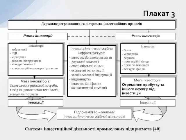 Плакат 3 Система інвестиційної діяльності промислових підприємств [40]