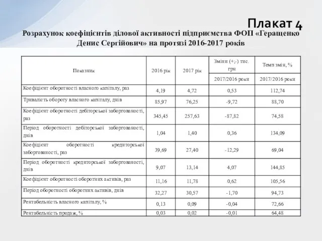 Плакат 4 Розрахунок коефіцієнтів ділової активності підприємства ФОП «Геращенко Денис Сергійович» на протязі 2016-2017 років