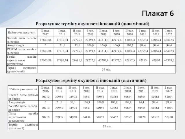 Плакат 6 Розрахунок терміну окупності інновацій (динамічний) Розрахунок терміну окупності інновацій (статичний)