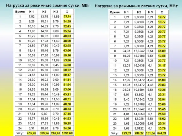 Нагрузка за режимные зимние сутки, МВт Нагрузка за режимные летние сутки, МВт