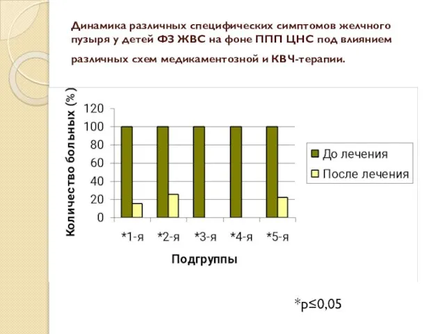 Динамика различных специфических симптомов желчного пузыря у детей ФЗ ЖВС на