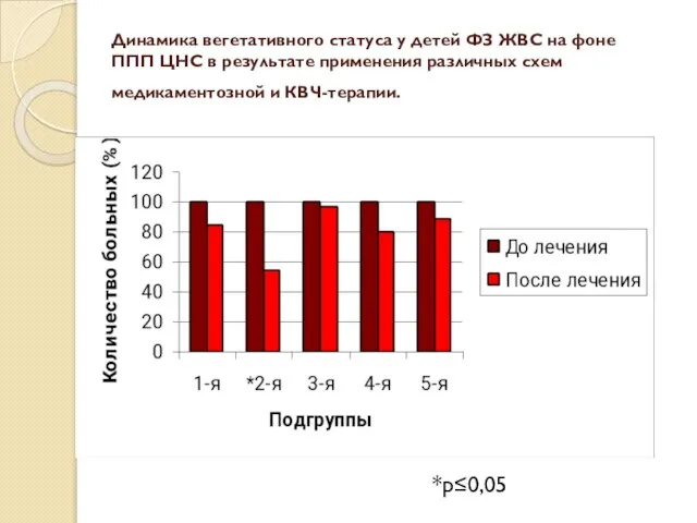 Динамика вегетативного статуса у детей ФЗ ЖВС на фоне ППП ЦНС