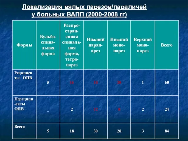 Локализация вялых парезов/параличей у больных ВАПП (2000-2008 гг)