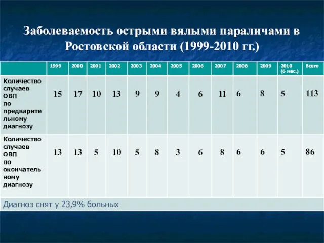 Заболеваемость острыми вялыми параличами в Ростовской области (1999-2010 гг.)