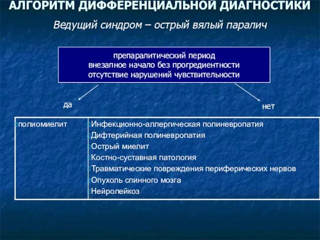 АЛГОРИТМ ДИФФЕРЕНЦИАЛЬНОЙ ДИАГНОСТИКИ Ведущий синдром – острый вялый паралич препаралитический период