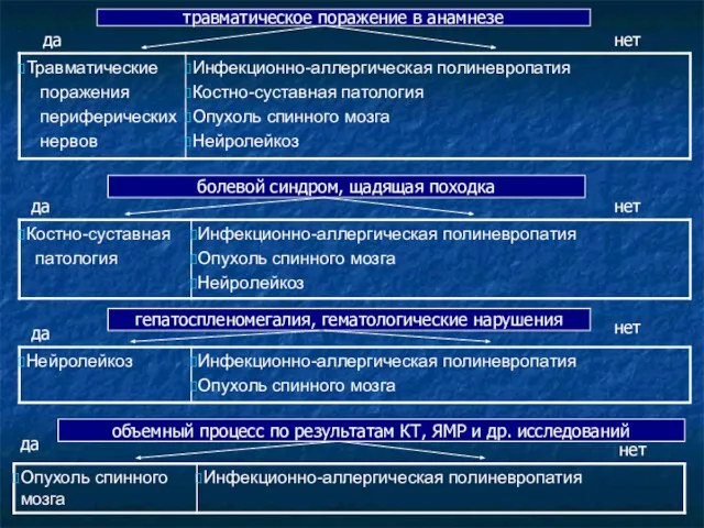 травматическое поражение в анамнезе да нет болевой синдром, щадящая походка да