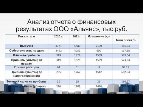 Анализ отчета о финансовых результатах ООО «Альянс», тыс.руб.