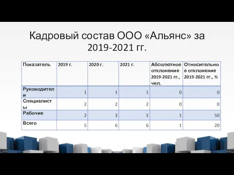 Кадровый состав ООО «Альянс» за 2019-2021 гг.